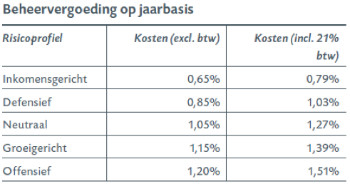 lanschot-beheervergoeding-jaarbasis