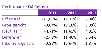 Evi beheer rendement