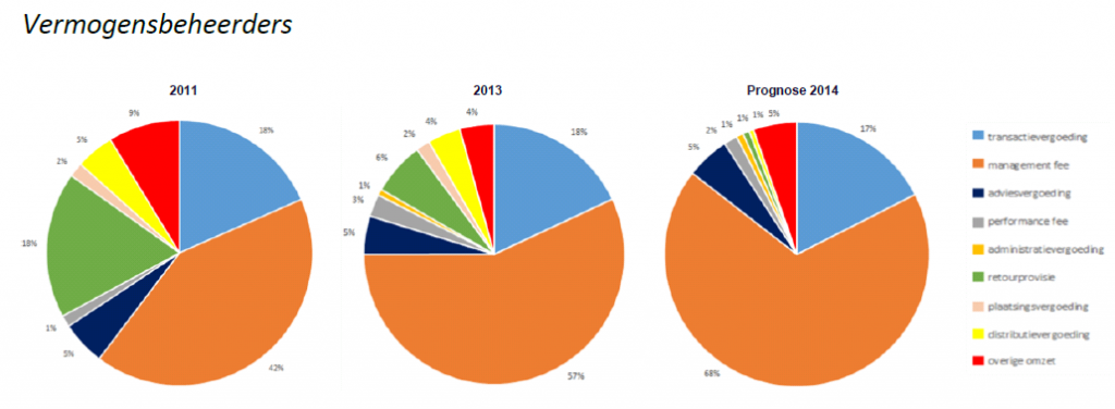 ontvangsten vermogensbeheerders 2015